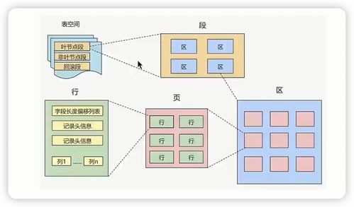 InnoDB數(shù)據(jù)存儲結構與數(shù)據(jù)處理服務解析