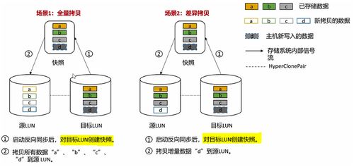 存儲數(shù)據(jù)保護技術詳解 hyperclone克隆與hypermirror卷鏡像技術及其在數(shù)據(jù)處理和存儲服務中的應用
