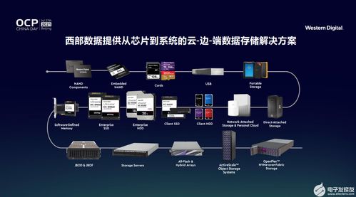 支持開放計算 西部數(shù)據(jù)教你打贏創(chuàng)新存儲“團戰(zhàn)”