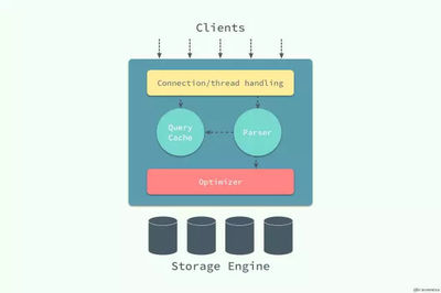 一篇文章帶你讀懂 MySQL 和 InnoDB 數據處理和存儲服務